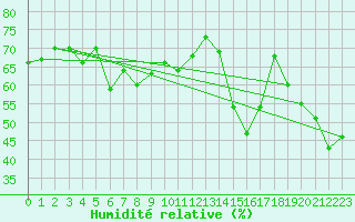 Courbe de l'humidit relative pour Vieste