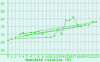 Courbe de l'humidit relative pour Saint-Julien-en-Quint (26)