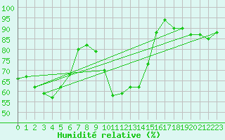 Courbe de l'humidit relative pour Brive-Laroche (19)