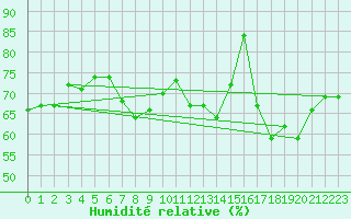 Courbe de l'humidit relative pour Norderney