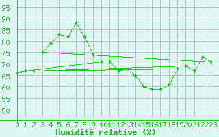 Courbe de l'humidit relative pour Treize-Vents (85)