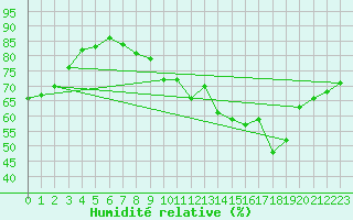 Courbe de l'humidit relative pour Florennes (Be)