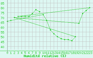 Courbe de l'humidit relative pour Carcassonne (11)