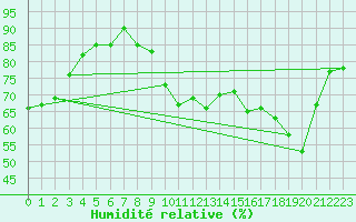 Courbe de l'humidit relative pour Metz-Nancy-Lorraine (57)