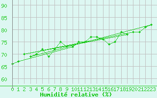 Courbe de l'humidit relative pour Sallles d'Aude (11)