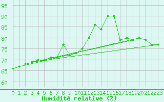 Courbe de l'humidit relative pour Bad Salzuflen