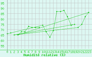 Courbe de l'humidit relative pour Cognac (16)