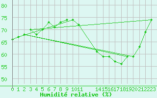Courbe de l'humidit relative pour Colmar-Ouest (68)
