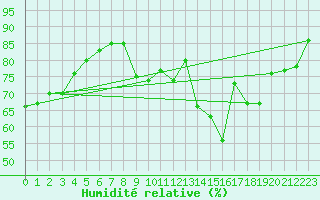 Courbe de l'humidit relative pour Coria