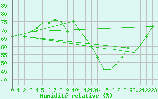 Courbe de l'humidit relative pour Langres (52) 