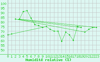 Courbe de l'humidit relative pour Paris - Montsouris (75)