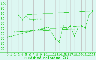 Courbe de l'humidit relative pour Blois (41)