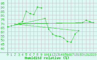 Courbe de l'humidit relative pour Caen (14)