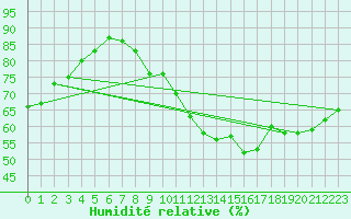 Courbe de l'humidit relative pour Stuttgart / Schnarrenberg