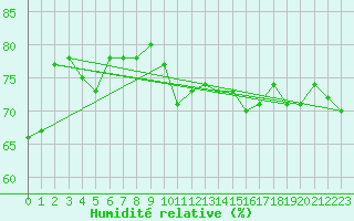 Courbe de l'humidit relative pour Nikkaluokta