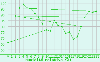 Courbe de l'humidit relative pour Zwiesel