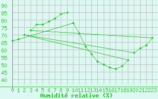 Courbe de l'humidit relative pour Bziers-Centre (34)