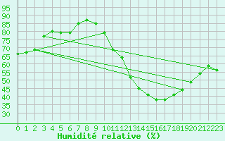 Courbe de l'humidit relative pour Ciudad Real (Esp)