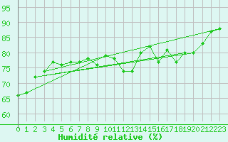 Courbe de l'humidit relative pour la bouée 62305