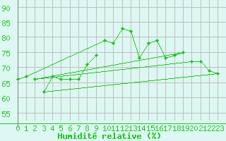 Courbe de l'humidit relative pour Arages del Puerto