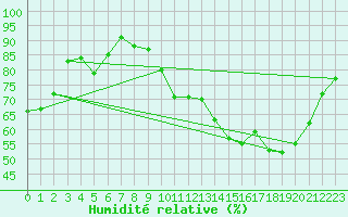 Courbe de l'humidit relative pour Boulogne (62)