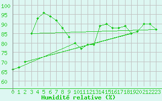Courbe de l'humidit relative pour Braunlage