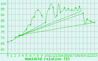 Courbe de l'humidit relative pour Guernesey (UK)