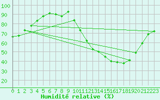 Courbe de l'humidit relative pour Lhospitalet (46)