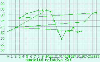 Courbe de l'humidit relative pour Lignerolles (03)