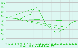 Courbe de l'humidit relative pour Calatayud
