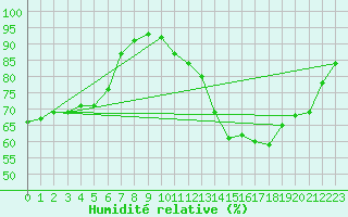 Courbe de l'humidit relative pour Abbeville (80)