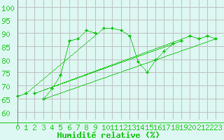 Courbe de l'humidit relative pour Cerisiers (89)