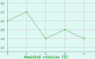 Courbe de l'humidit relative pour Lindesnes Fyr