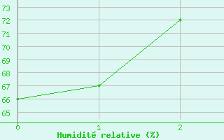 Courbe de l'humidit relative pour Saint-Amans (48)