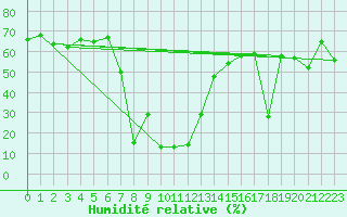 Courbe de l'humidit relative pour Sant Julia de Loria (And)