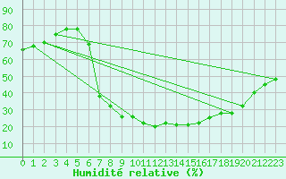 Courbe de l'humidit relative pour Nuernberg-Netzstall