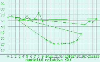 Courbe de l'humidit relative pour Cevio (Sw)