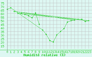 Courbe de l'humidit relative pour Zermatt
