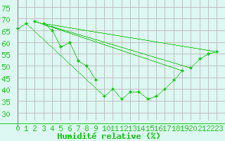 Courbe de l'humidit relative pour Chemnitz