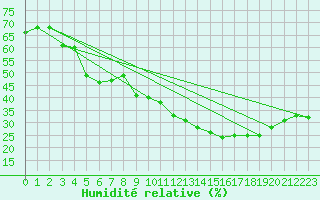 Courbe de l'humidit relative pour Jan