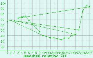 Courbe de l'humidit relative pour Leinefelde