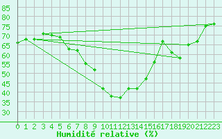 Courbe de l'humidit relative pour Zlatibor