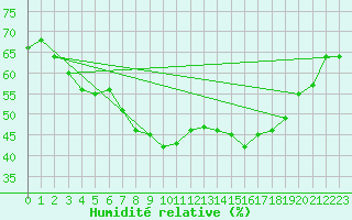 Courbe de l'humidit relative pour Rosans (05)