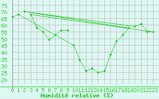 Courbe de l'humidit relative pour La Comella (And)