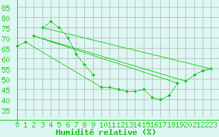 Courbe de l'humidit relative pour Magdeburg