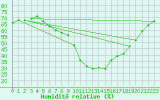 Courbe de l'humidit relative pour Saint-Vran (05)