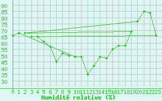 Courbe de l'humidit relative pour Pian Rosa (It)