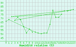 Courbe de l'humidit relative pour Moenichkirchen