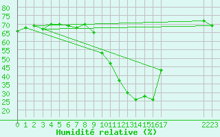 Courbe de l'humidit relative pour Eygliers (05)