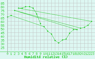 Courbe de l'humidit relative pour Angermuende
